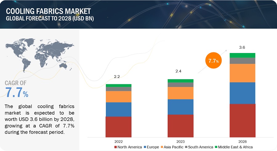 Cooling Fabrics Market