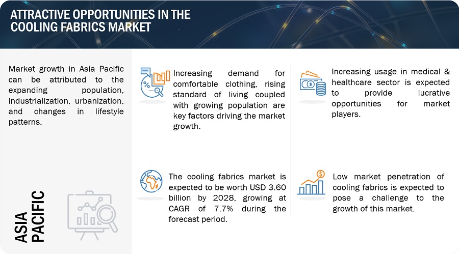 Cooling Fabrics Market