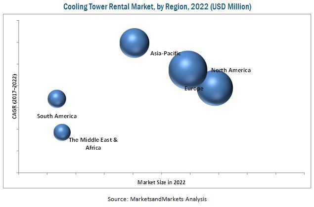 Cooling Tower Rental Market