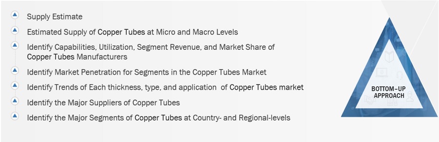 Copper Tubes Market Size, and Share 