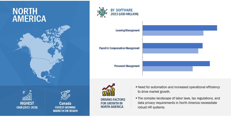 Core HR Software Market Size, and Share