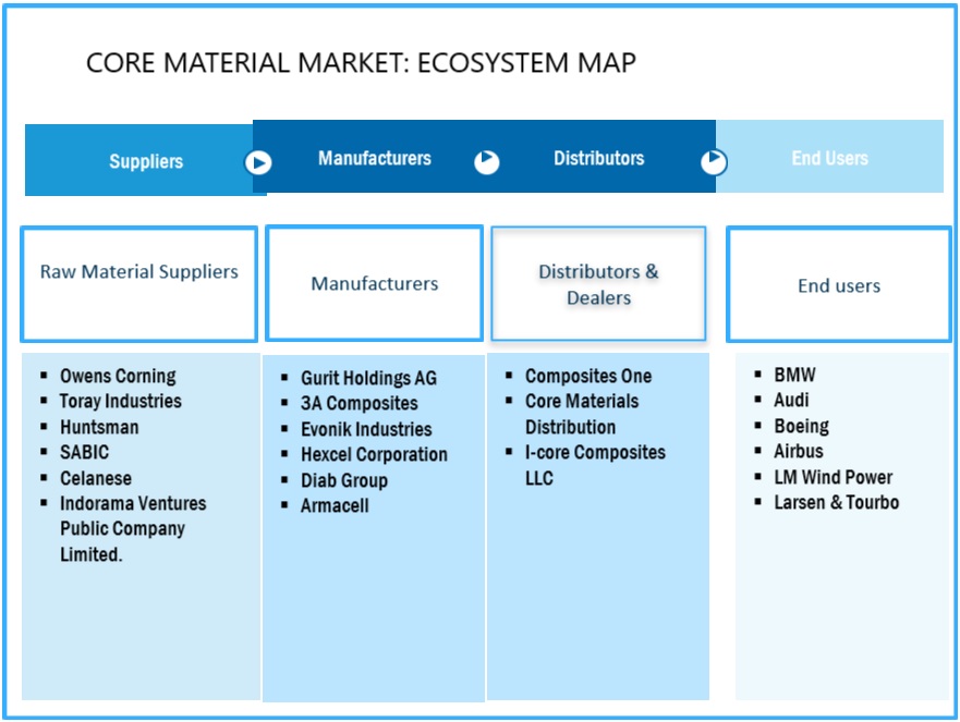 Core Materials Market Ecosystem