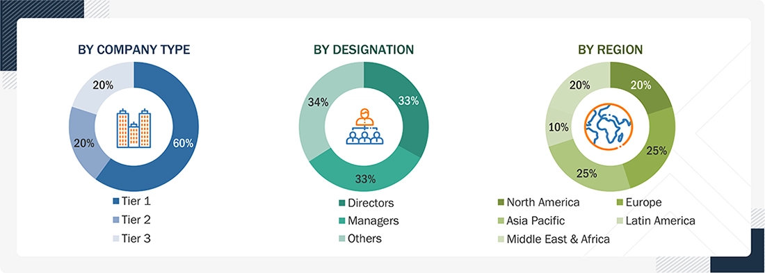 Core Materials Market Size, and Share