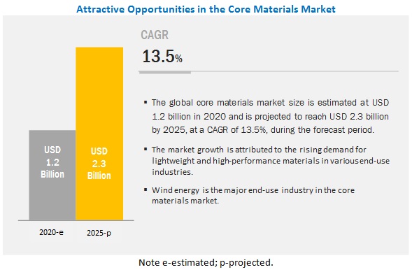 Core Materials Market for Composites