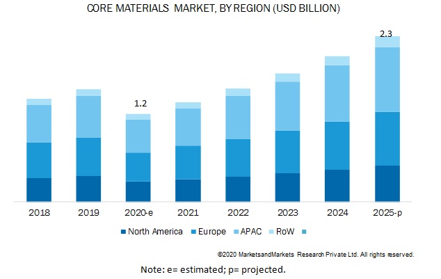 Core Materials Market for Composites