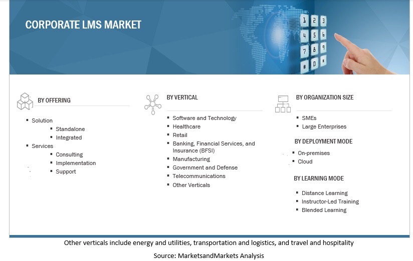 Corporate Learning Management System (LMS) Market Size, and Share