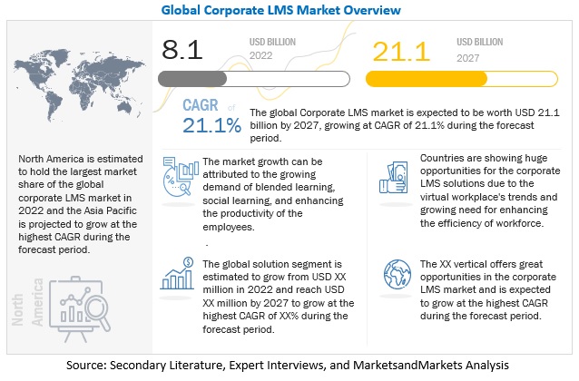 Corporate Learning Management System Market