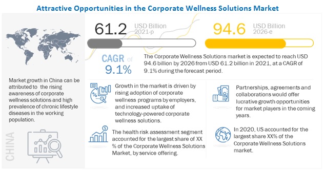 Corporate Wellness Solutions Market