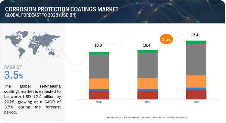 Corrosion Protection Coatings Market