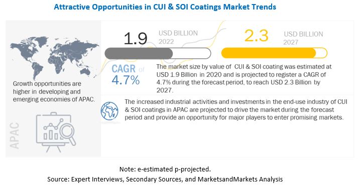 CUI & SOI Coatings Market 