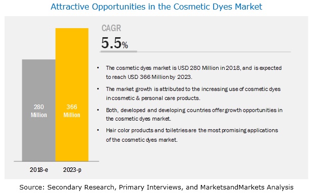 Cosmetic Dyes Market
