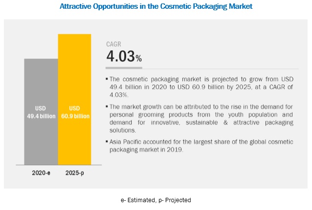 Cosmetic Packaging Market