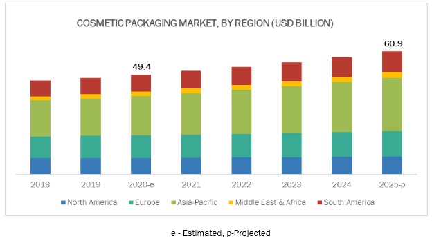 Cosmetic Packaging Market