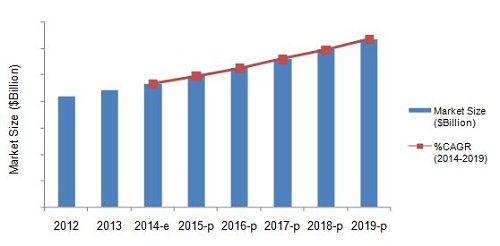 Cosmetic Products Market