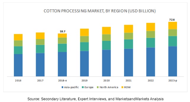 Cotton Processing Market
