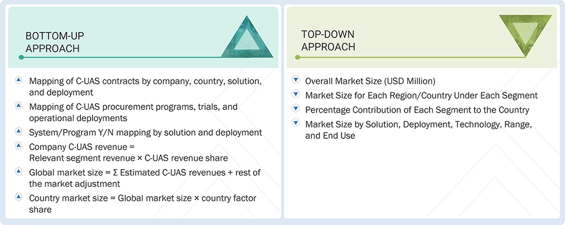 Counter-UAS System (C-UAS) Market Top Down and Bottom Up Approach Counter-UAS System (C-UAS) Market Top Down and Bottom Up Approach