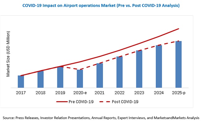 COVID-19 Impact on Airport Operations Market