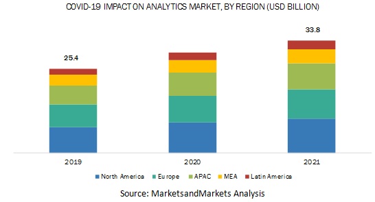 COVID-19 Impact on Analytics Market  by Region