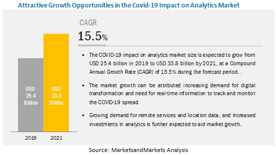 COVID-19 Impact on Analytics Market 