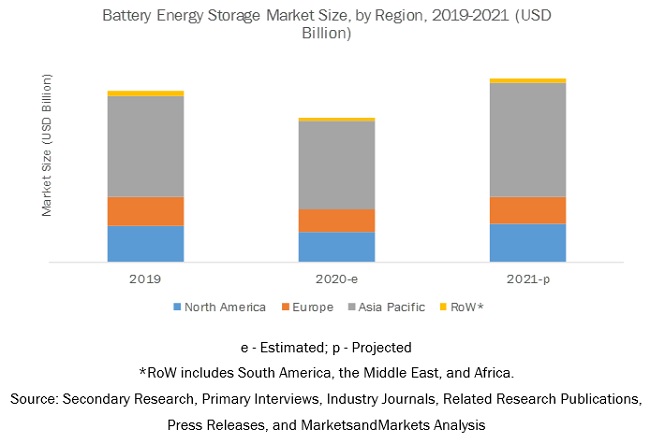 COVID-19 Impact on the Battery Energy Storage Market