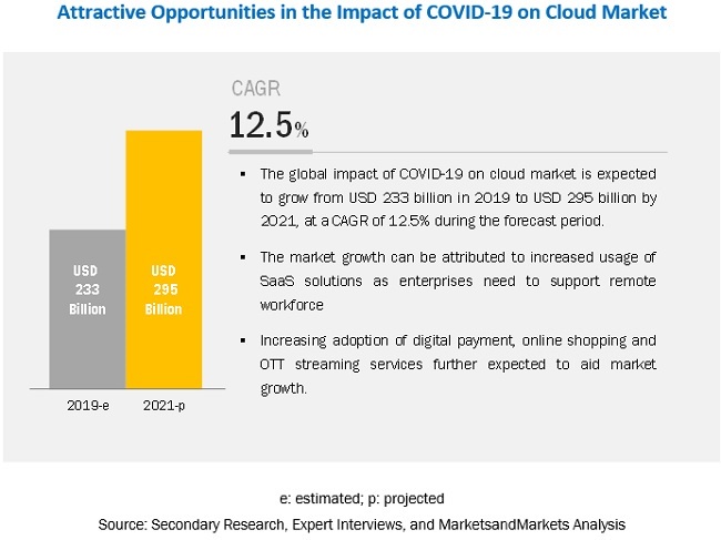 COVID-19 Impact on Cloud Computing Market