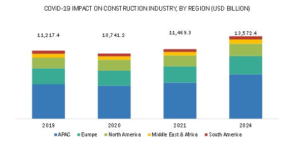 Impact of COVID-19 on Construction Industry Market by Region