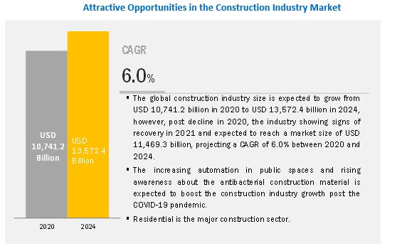 Impact of COVID-19 on Construction Industry Market 