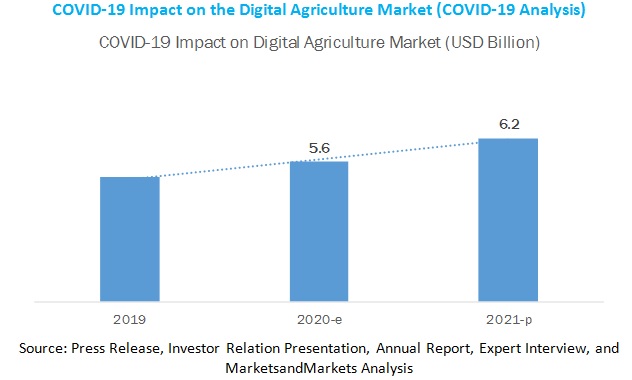 COVID-19 Impact on Digital Agriculture Market