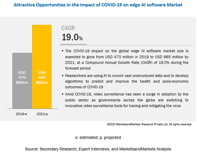 Covid-19 Impact On Edge AI Software Market