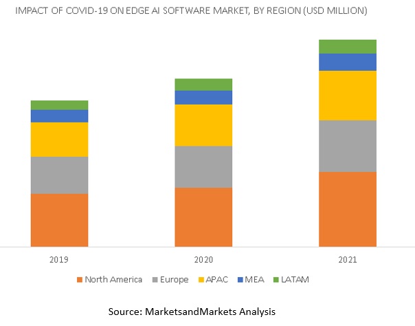 Covid-19 Impact On Edge AI Software Market