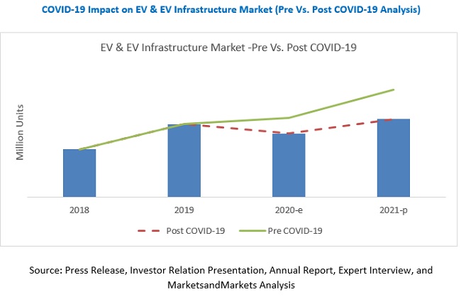 COVID-19 Impact on EV and EV Infrastructure Market