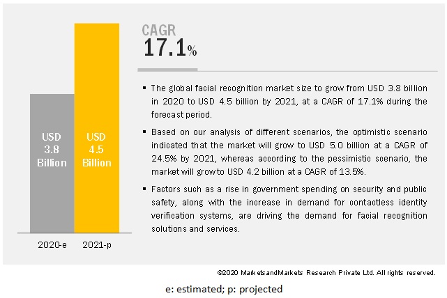 COVID-19 Impact on the Facial Recognition Market