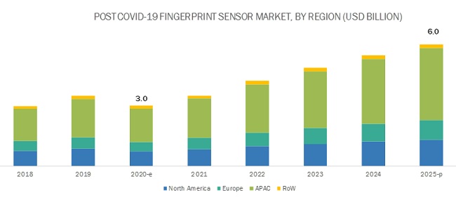 COVID-19 Impact on Fingerprint Sensor Market by Region COVID-19 Impact on Fingerprint Sensor Market by Region