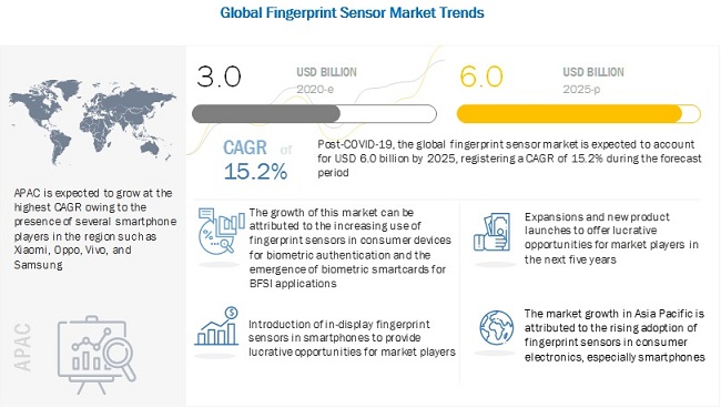 COVID-19 Impact on Fingerprint Sensor Market