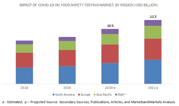 Impact of COVID-19 on Food Safety Testing Market