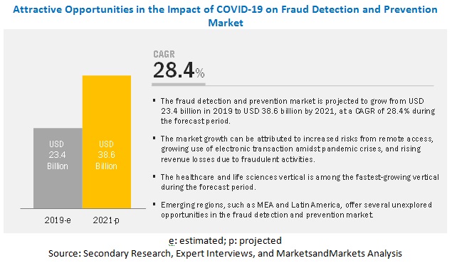 COVID-19 Impact on Fraud Detection and Prevention (FDP) Market