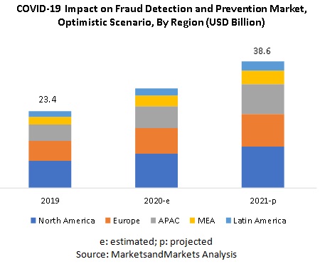 COVID-19 Impact on Fraud Detection and Prevention (FDP) Market