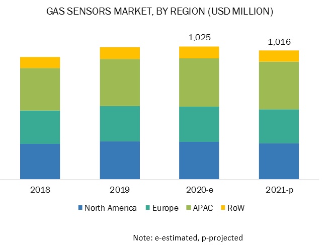 The COVID-19 Impact on Gas Sensors Market