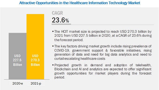 COVID-19 Impact on Healthcare Information Technology Market