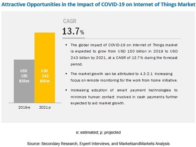Covid-19 Impact on Internet of Things (IoT) Market