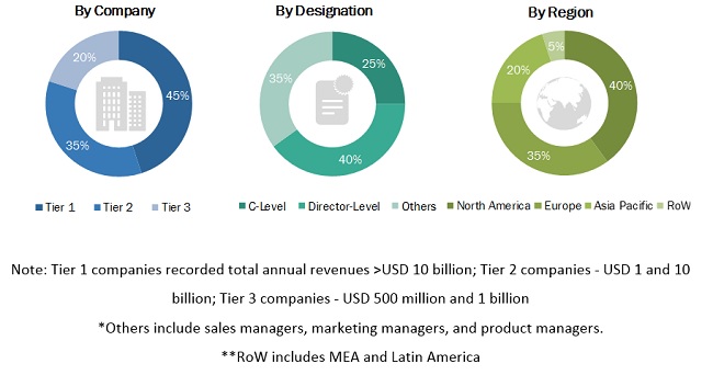 Covid-19 Impact on Internet of Things (IoT) Market