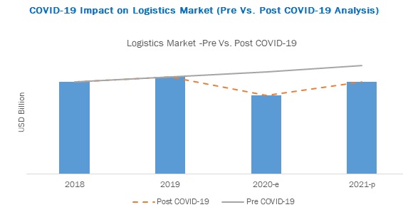 COVID-19 Impact on Logistics & Supply Chain Industry Market