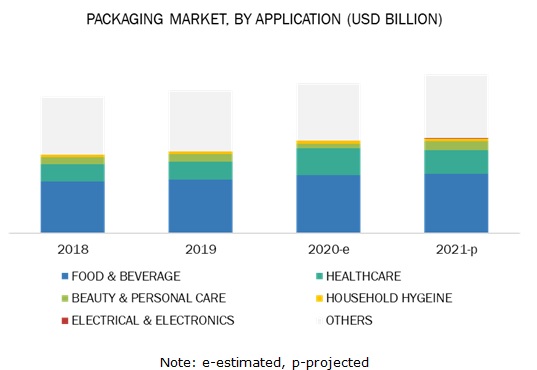 COVID-19 Impact on Packaging Market