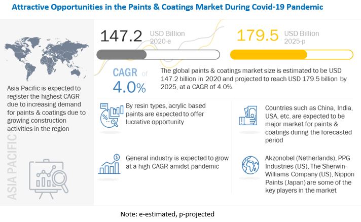 COVID-19 Impact On Paints & Coatings Market 