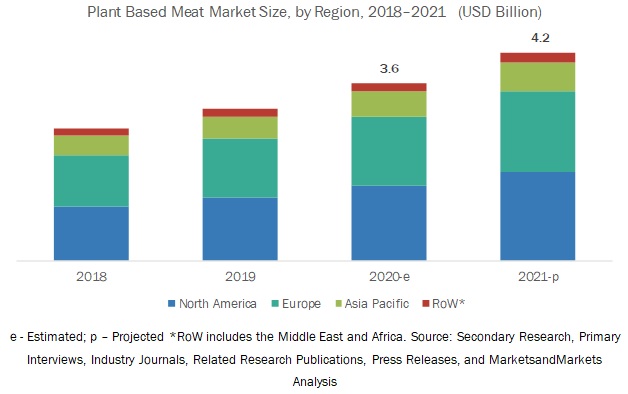 COVID-19 Impact on the Plant-Based Meat Market