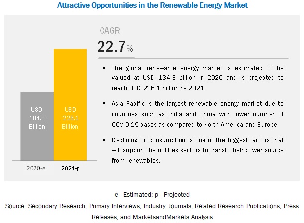 COVID-19 Impact on Renewable Energy Market