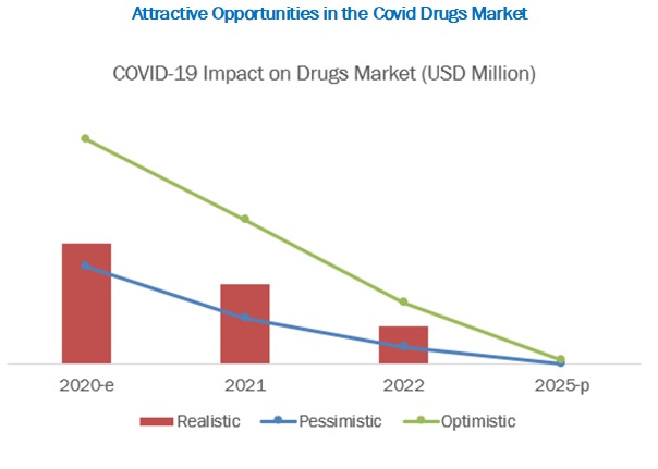 covid 19 impact on vaccines market