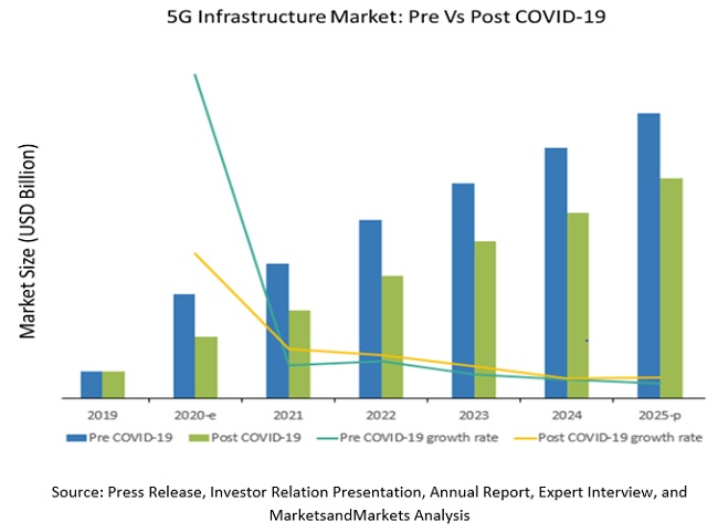 COVID-19 Impact on 5G Infrastructure Market