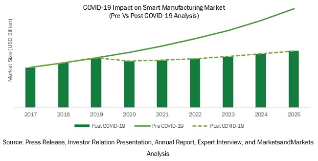 COVID-19 Impact on Smart Manufacturing Market