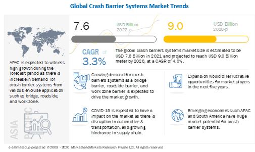 Crash Barrier Systems Market 